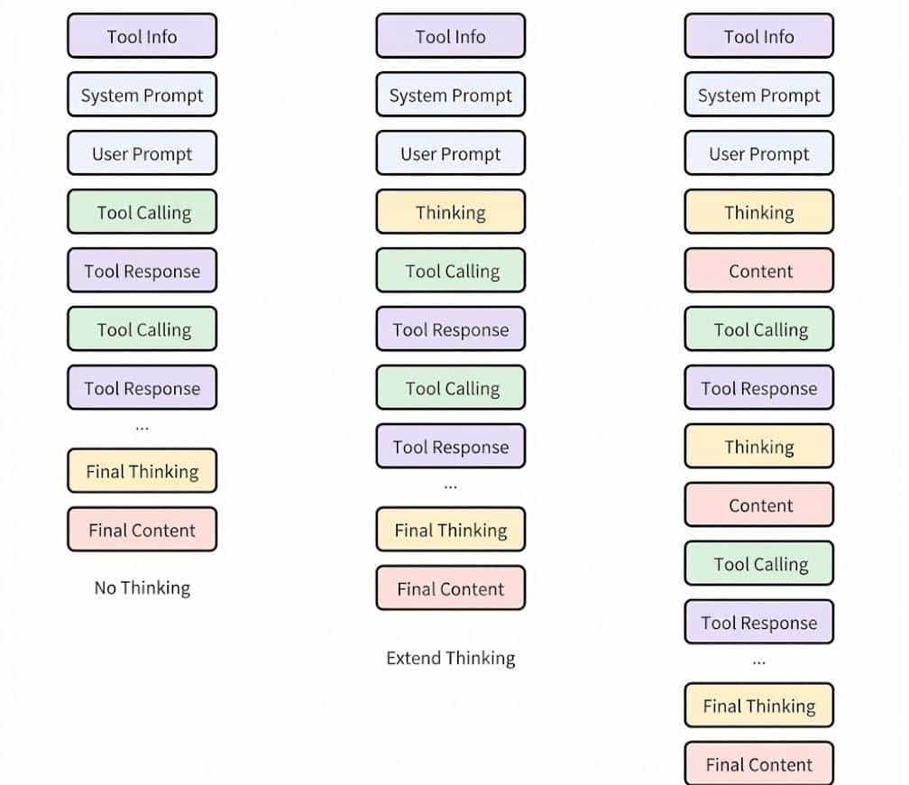 DeepSeek V3.2爆火，Agentic性能暴涨40%解密