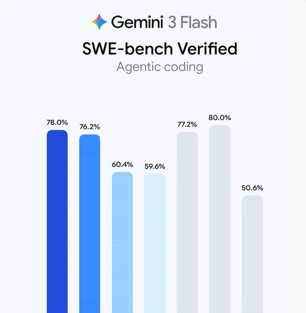 谷歌 Gemini 3 Flash，一次阳谋席卷市场