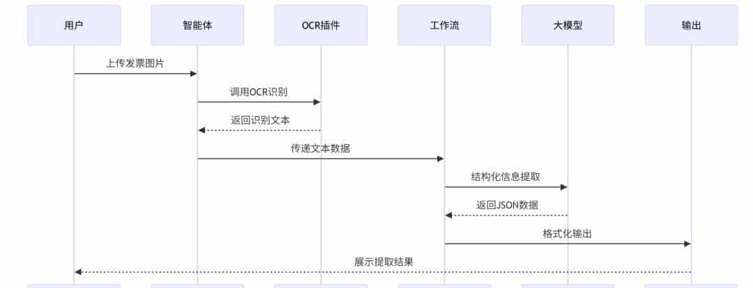 告别手动录入发票！元器智能体+工作流实战：3秒提取发票信息，效率提升10倍