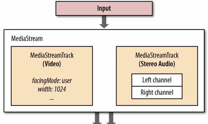 Web前端的WebRTC攻略（一）基础介绍