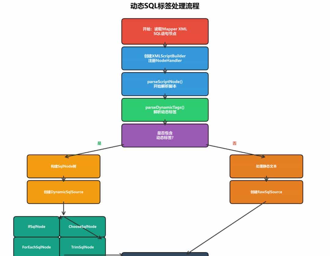 MyBatis SQL解析模块详解