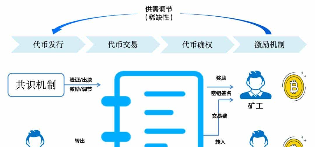 白话区块链：一场记账革命