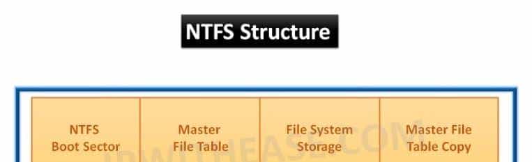 NTFS和FAT，一文说透文件系统的知识点，值得收藏