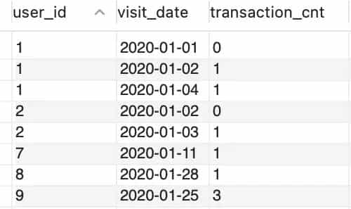The use of Recursion in MySQL
