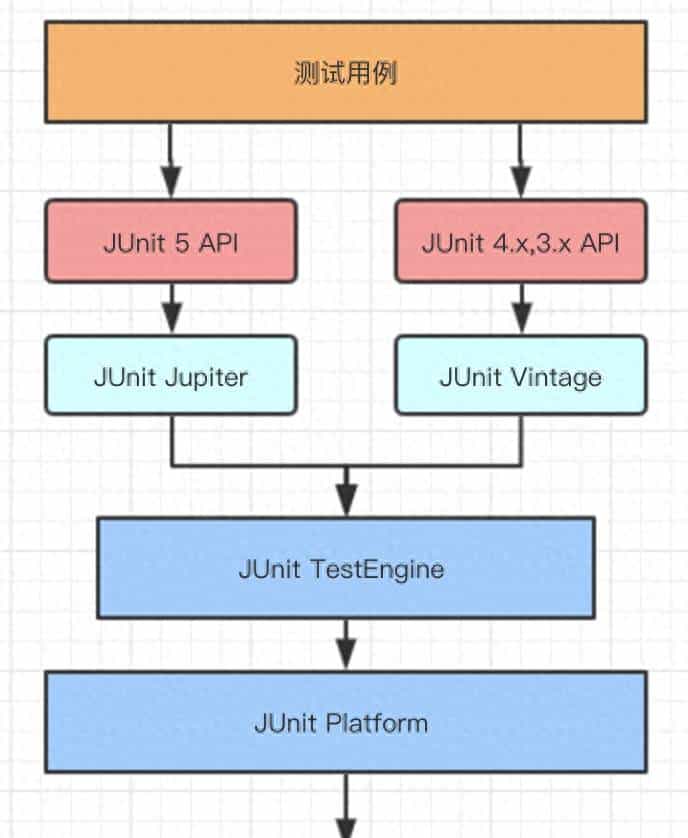干货|Java单元测试框架JUnit5的基础认识与使用
