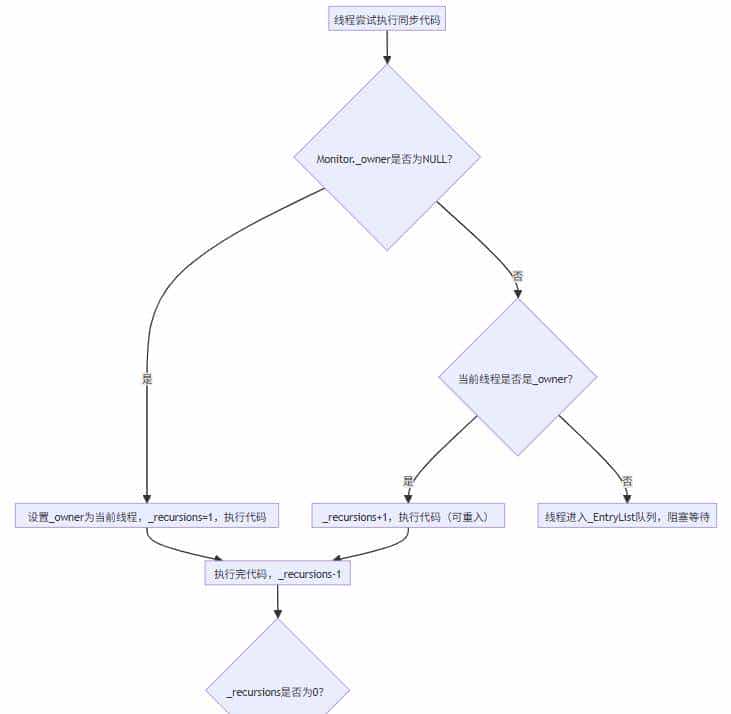 synchronized关键字的使用方法和底层原理