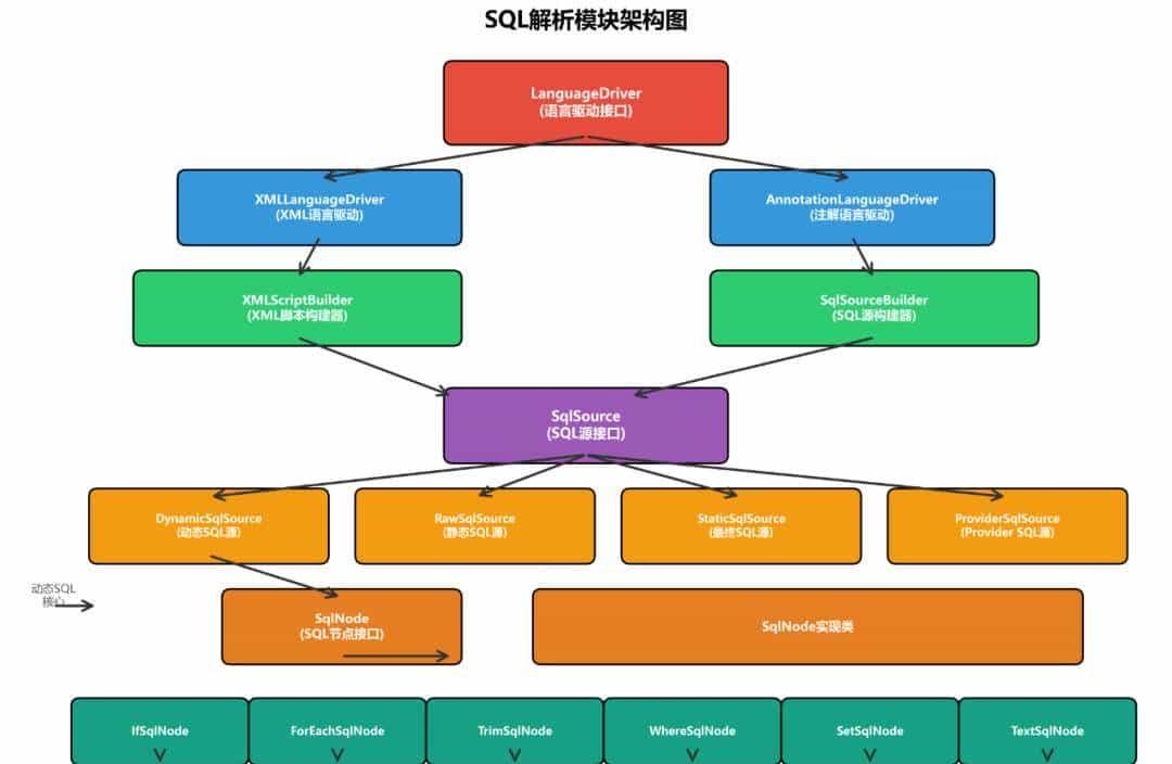 MyBatis SQL解析模块详解