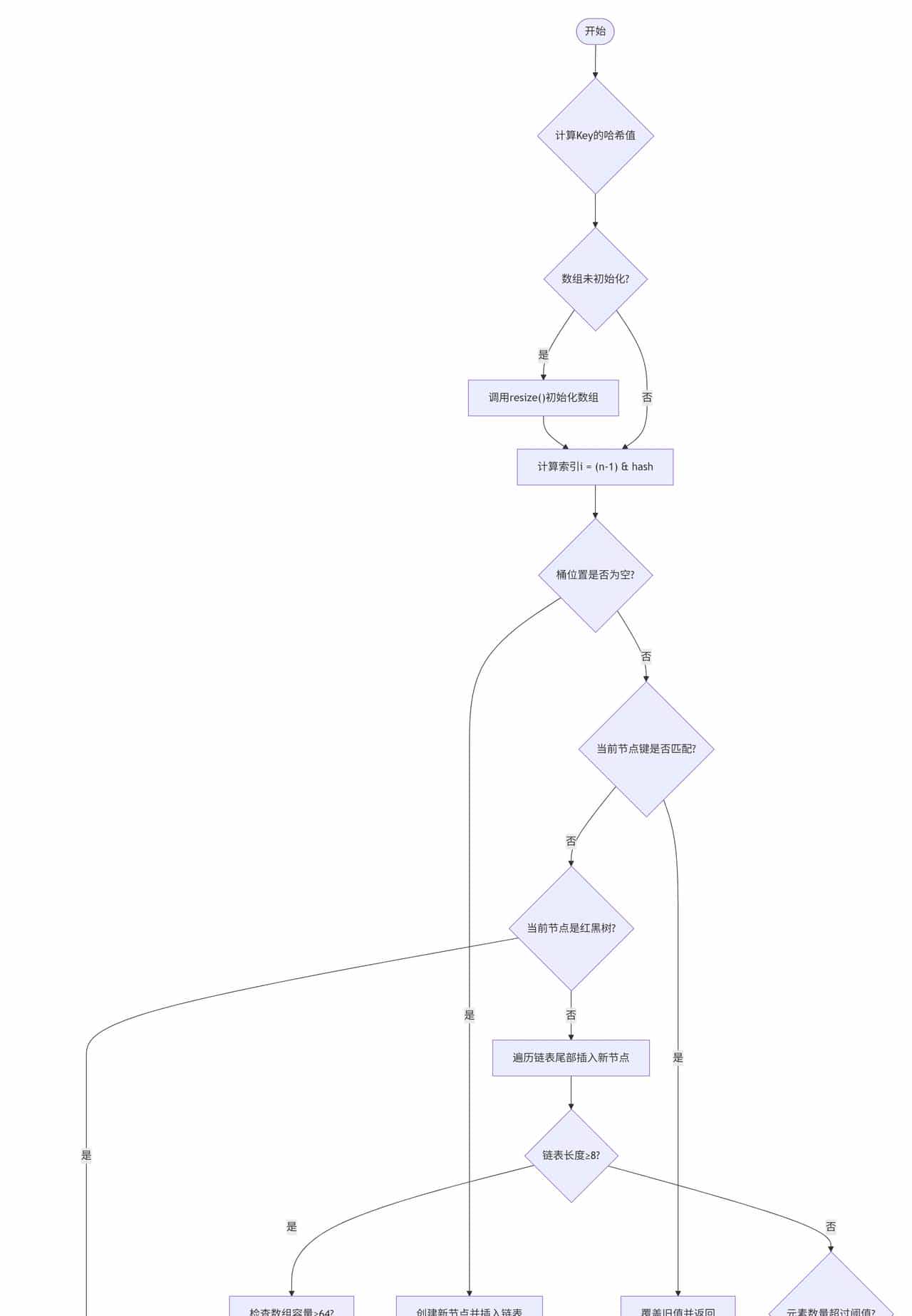 一文读懂 Java HashMap 的 put 方法:从源码到原理