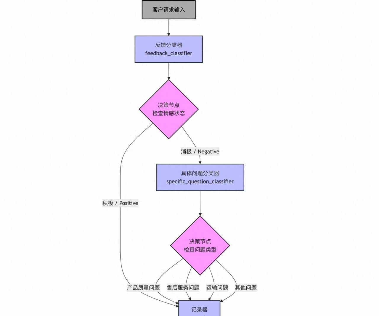 Spring AI Alibaba Graph Workflow快速入门示例-创建示例项目