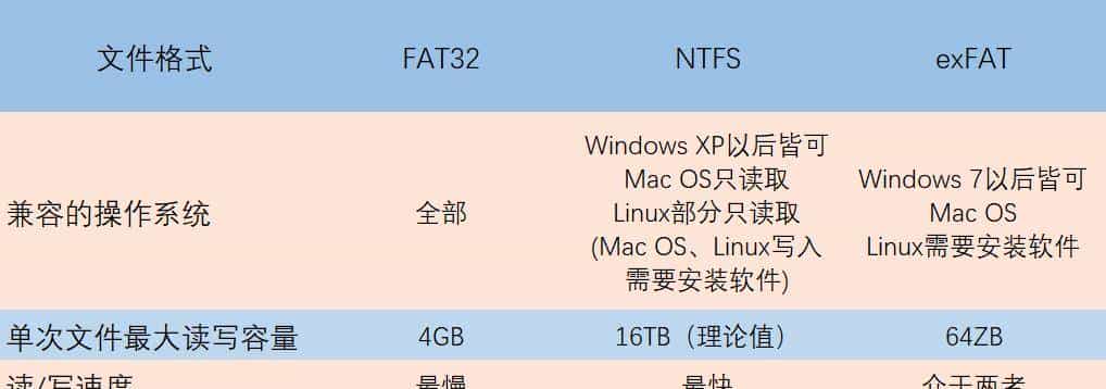 你真的会用U盘吗？U盘格式化时文件格式该怎么选？