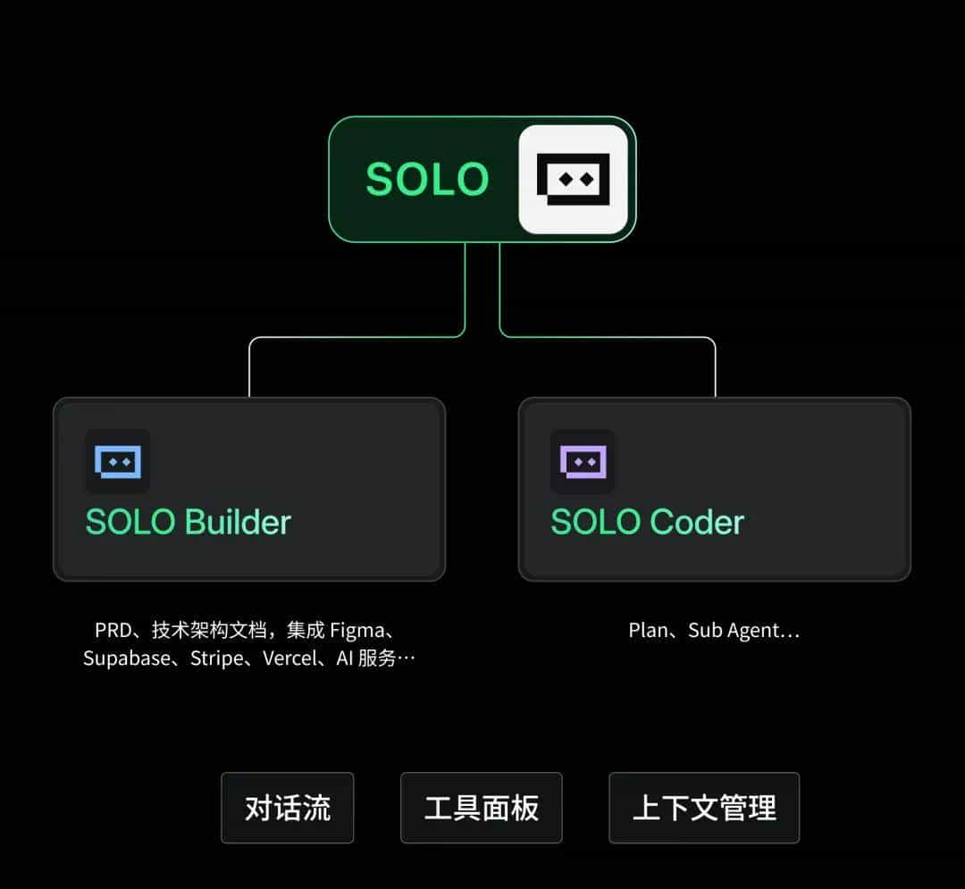 今年TRAE写的代码：100000000000行！超50%程序员每天在按Tab键