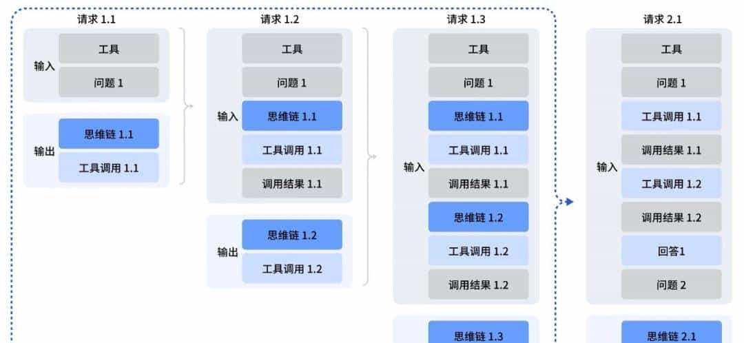 DeepSeek V3.2爆火，Agentic性能暴涨40%解密