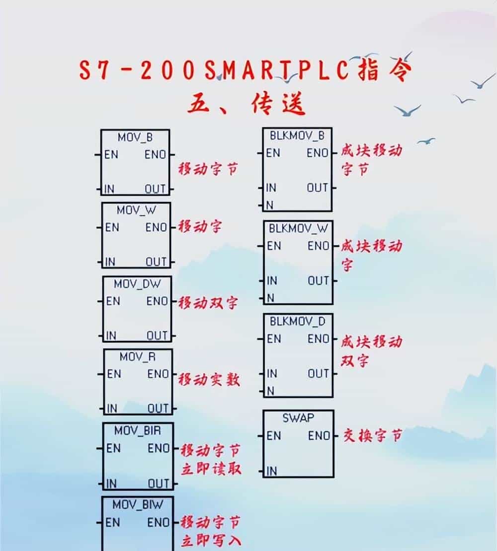 S7-200 SMART PLC编程指令概述