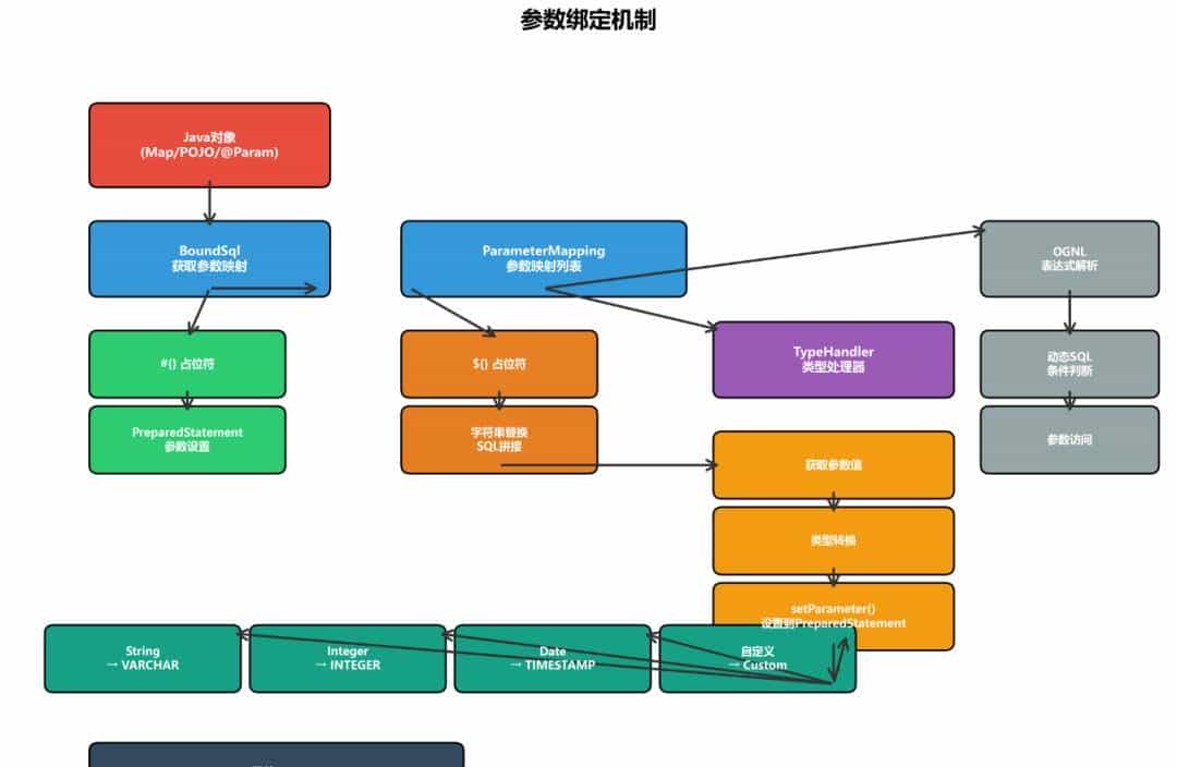 MyBatis SQL解析模块详解