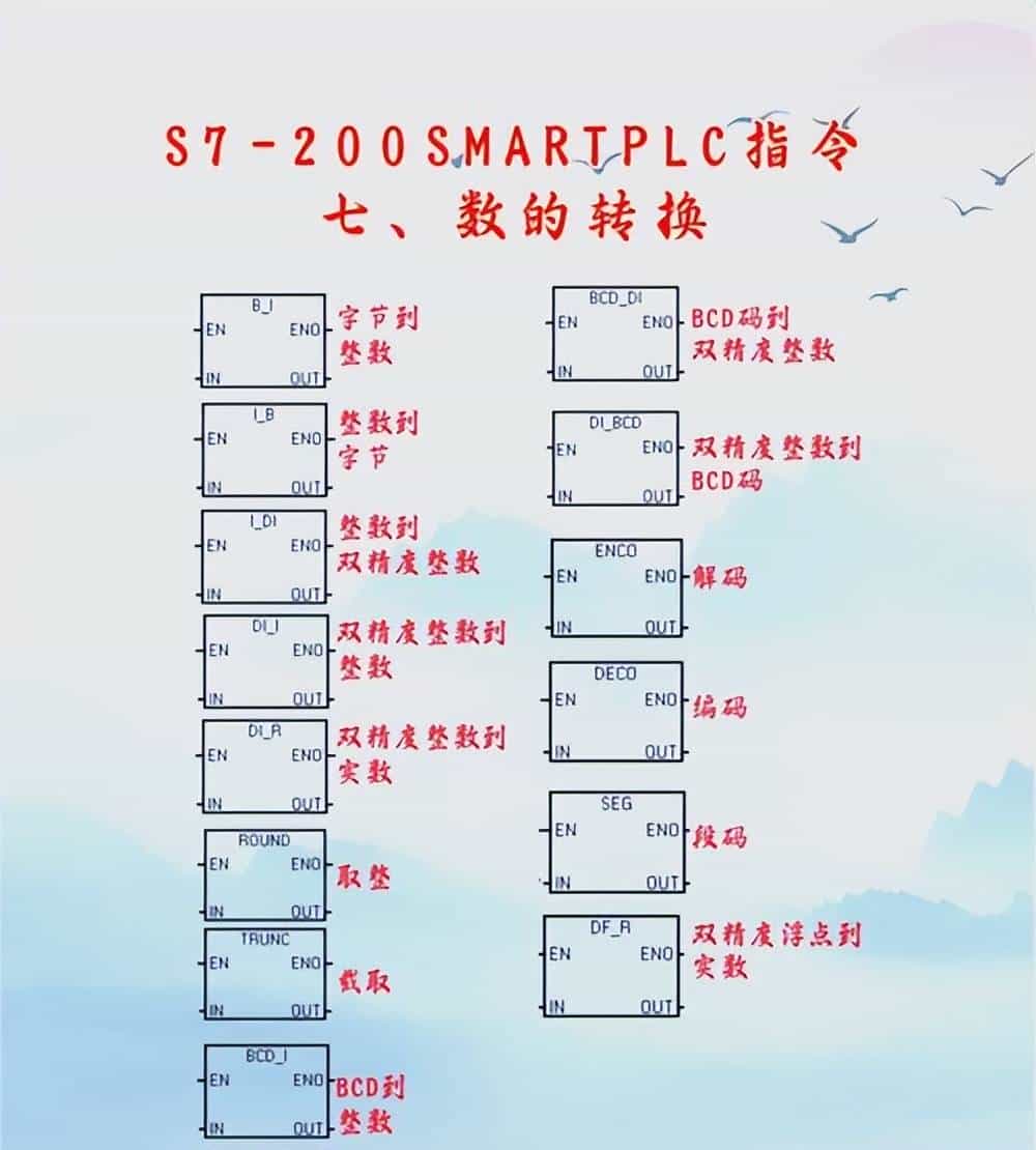 S7-200 SMART PLC编程指令概述