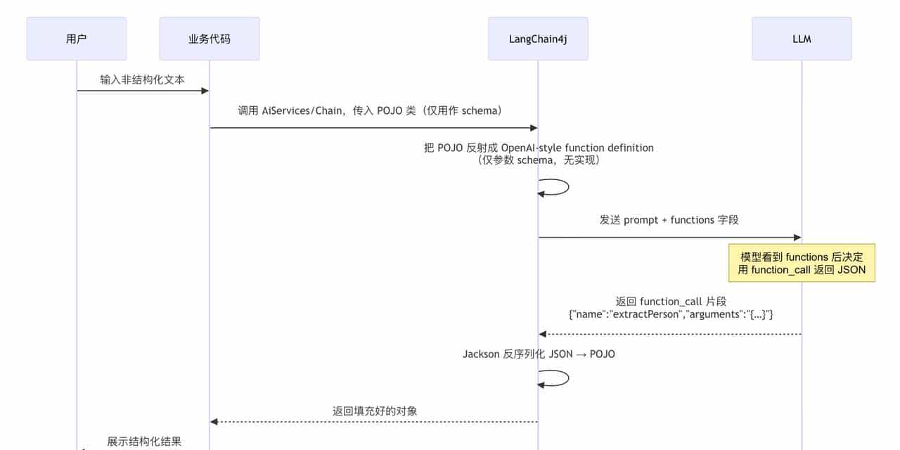 LangChain4j实战之十一：结构化输出之二，function call