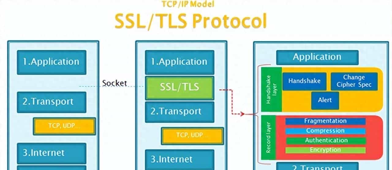 万字详解什么是SSL和TLS 及其原理