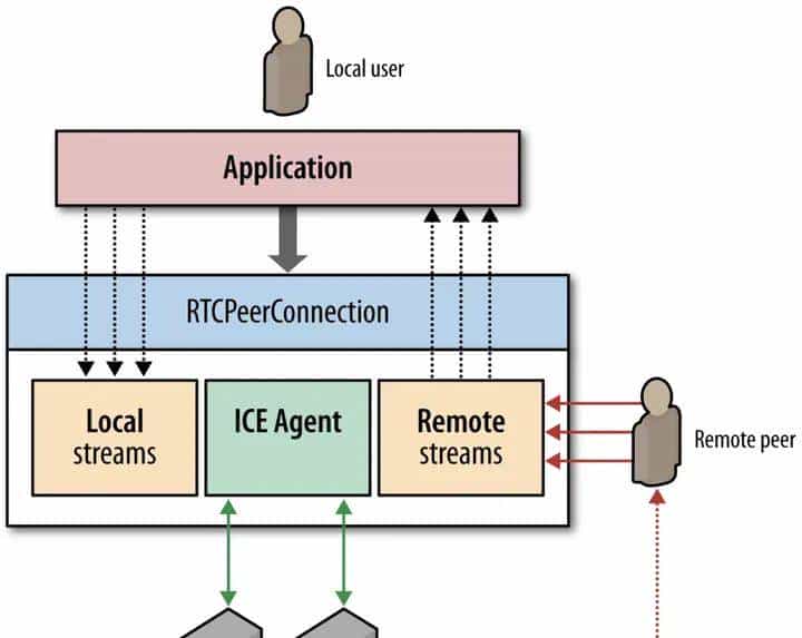 Web前端的WebRTC攻略（一）基础介绍