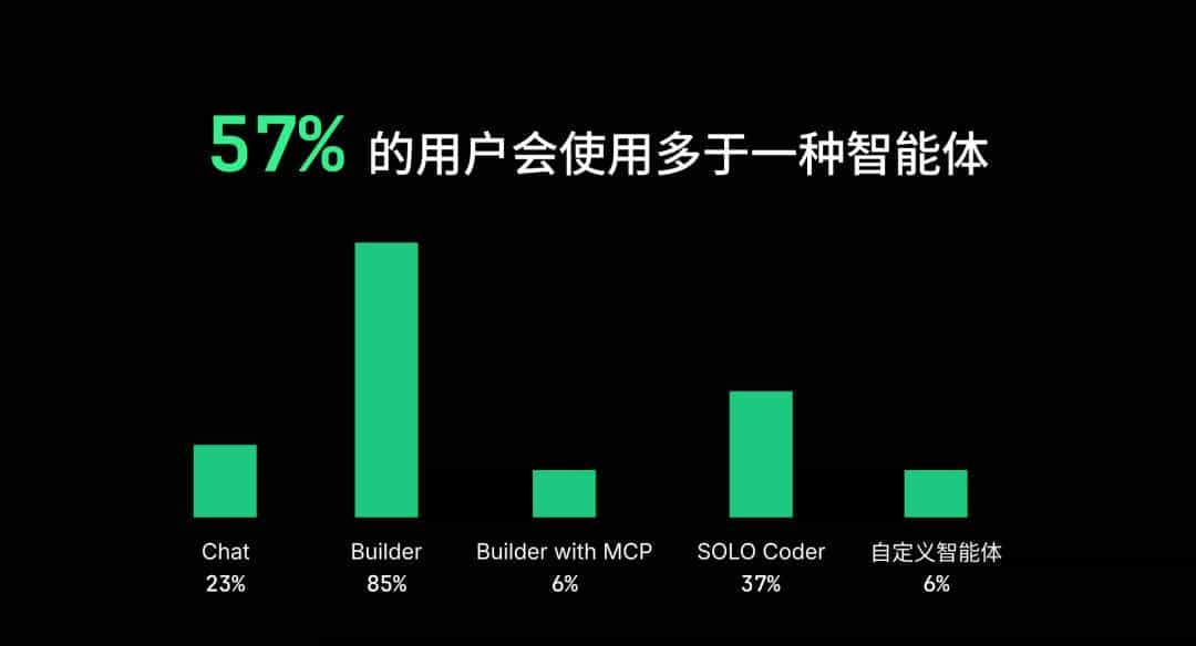 TRAE 2025 年度产品报告
