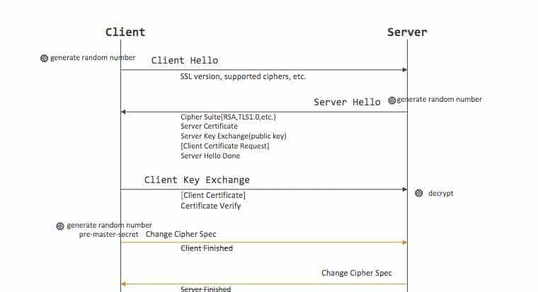 万字详解什么是SSL和TLS 及其原理