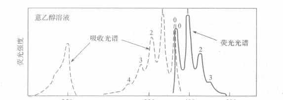 干货 | 发射光谱技术