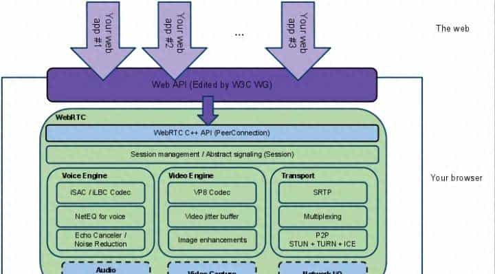搞懂WebRTC ，看这一篇就够了