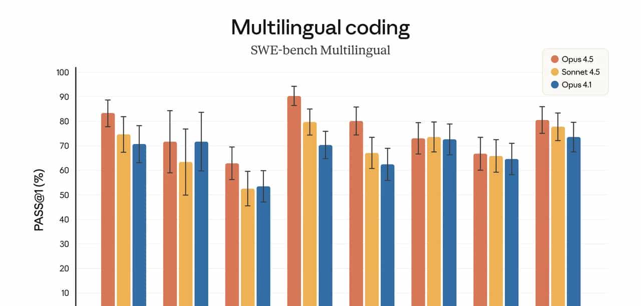 最新发布 Claude Opus 4.5 到底强在哪？一文看懂 "最强代码与办公 AI"