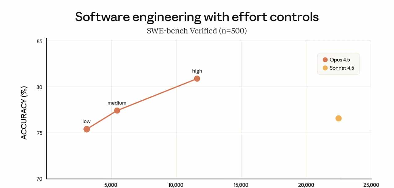 最新发布 Claude Opus 4.5 到底强在哪？一文看懂 "最强代码与办公 AI"