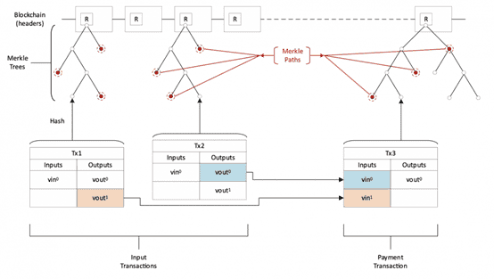 什么是简易支付验证(Simplified Payment Verification,SPV)?