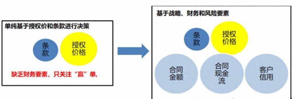 华为 LTC 的由来