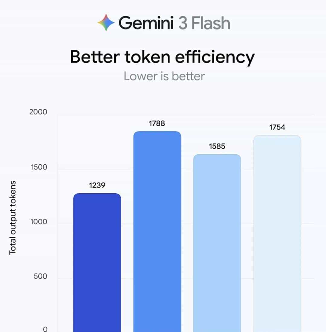 谷歌 Gemini 3 Flash，一次阳谋席卷市场