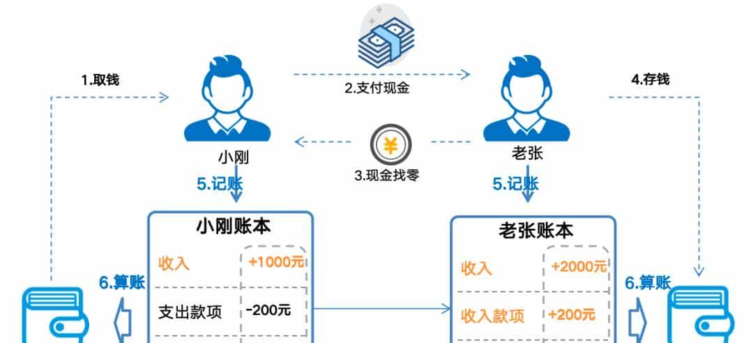 白话区块链：一场记账革命