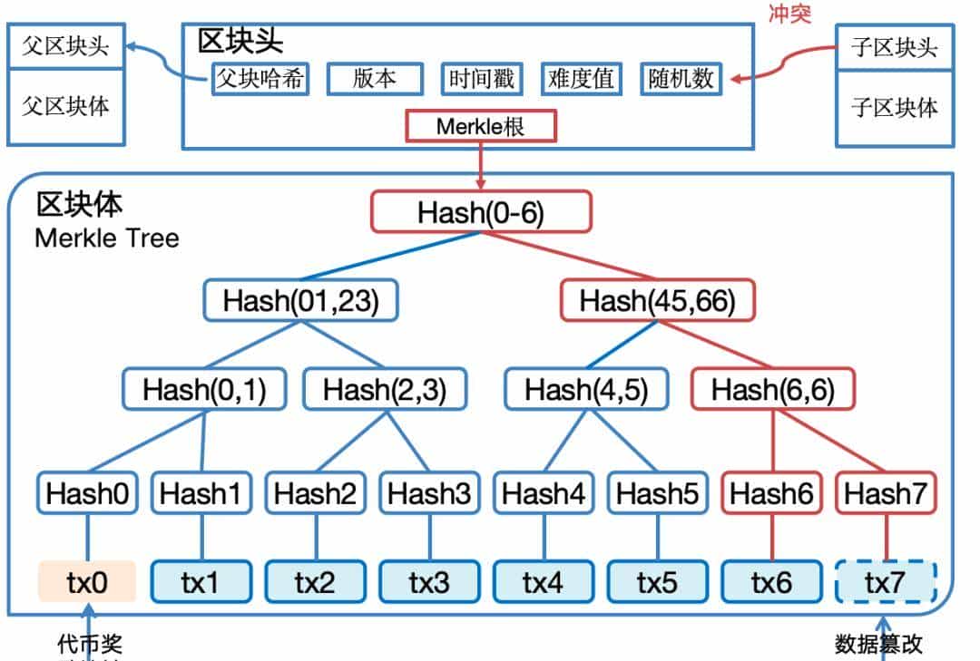 白话区块链：一场记账革命