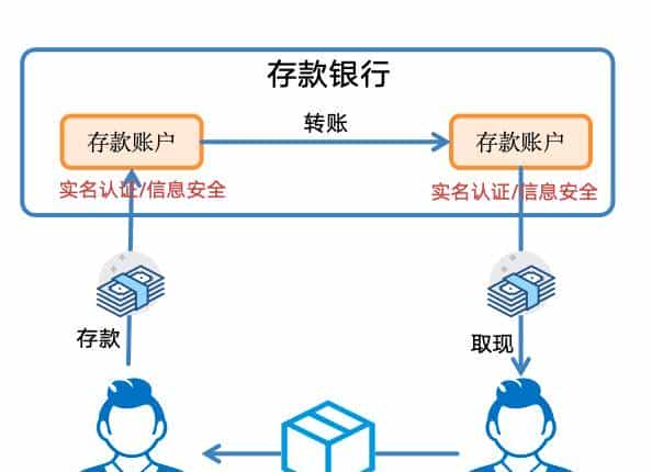 白话区块链：一场记账革命