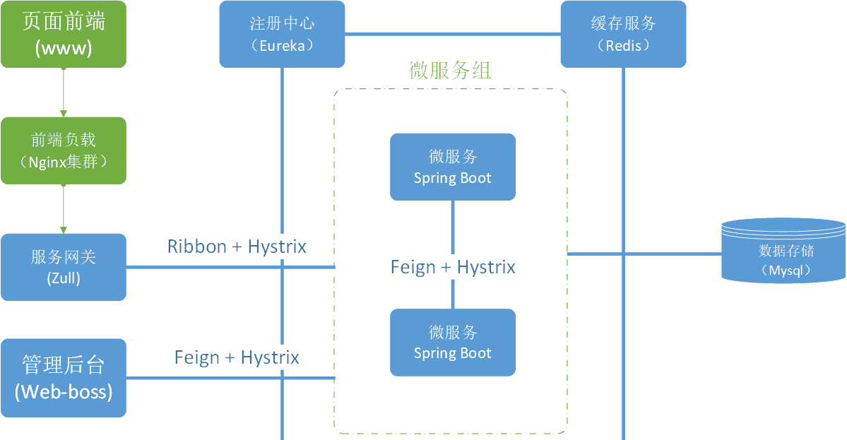 龙果开源支付系统 架构全新升级