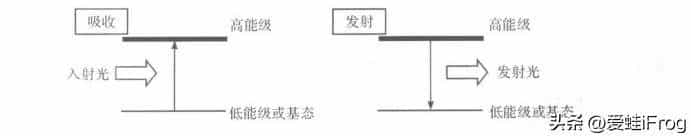 干货 | 发射光谱技术