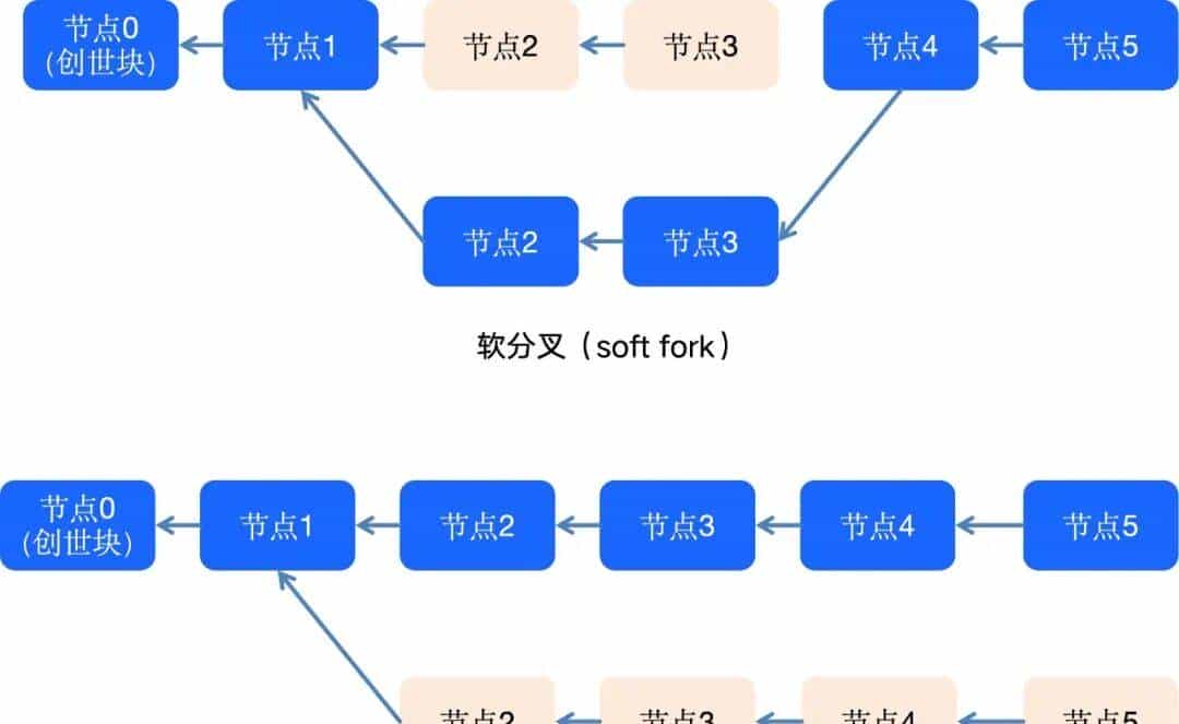 白话区块链：一场记账革命