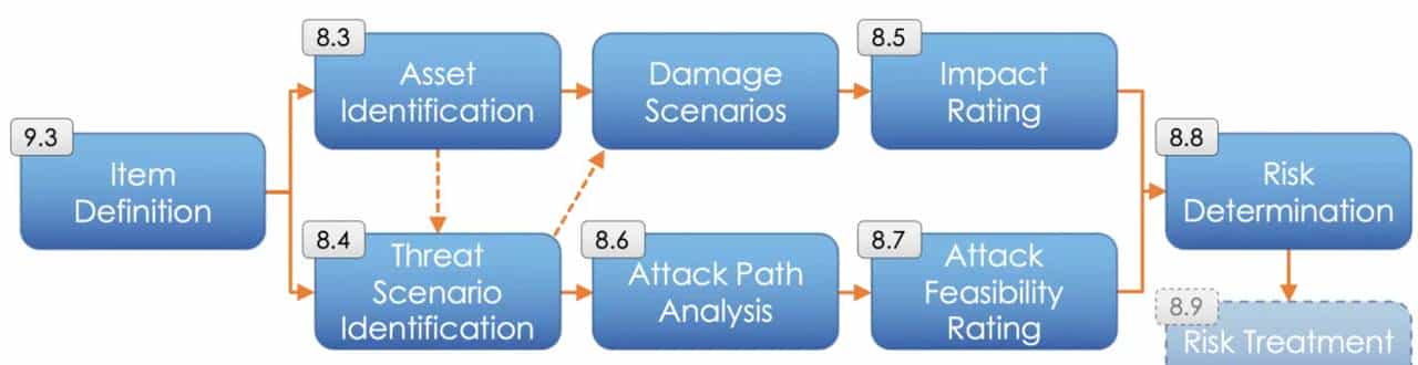 从技术角度看，ISO/SAE 21434都包含什么？What s technically inside the ISO/SAE 21434 ?