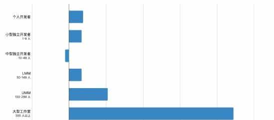 游戏领域AI开挂可期 属于开发者的创作新大陆浮现