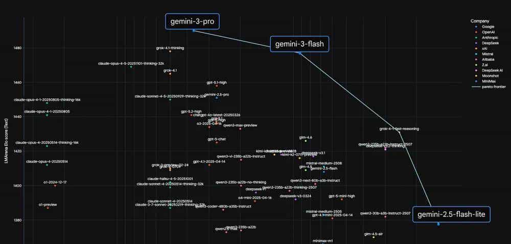 谷歌Gemini3Flash免费无解阳谋