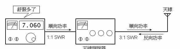 火腿课堂天调那些事 | 真滴需要配备天线调谐器吗？