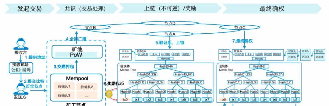 白话区块链：一场记账革命