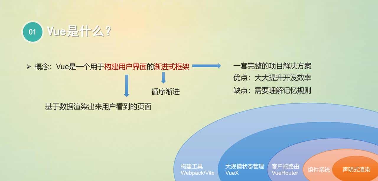 Vue ——让Web开发更简单，更高效