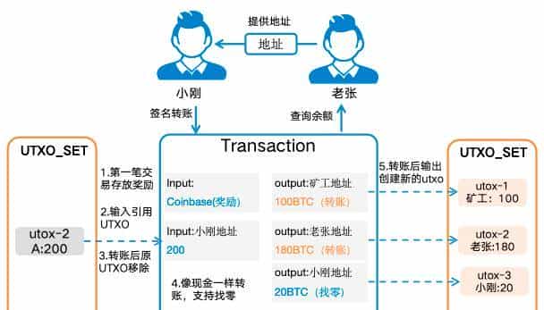 白话区块链：一场记账革命