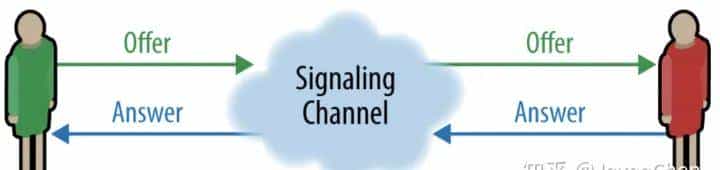 Web前端的WebRTC攻略（一）基础介绍