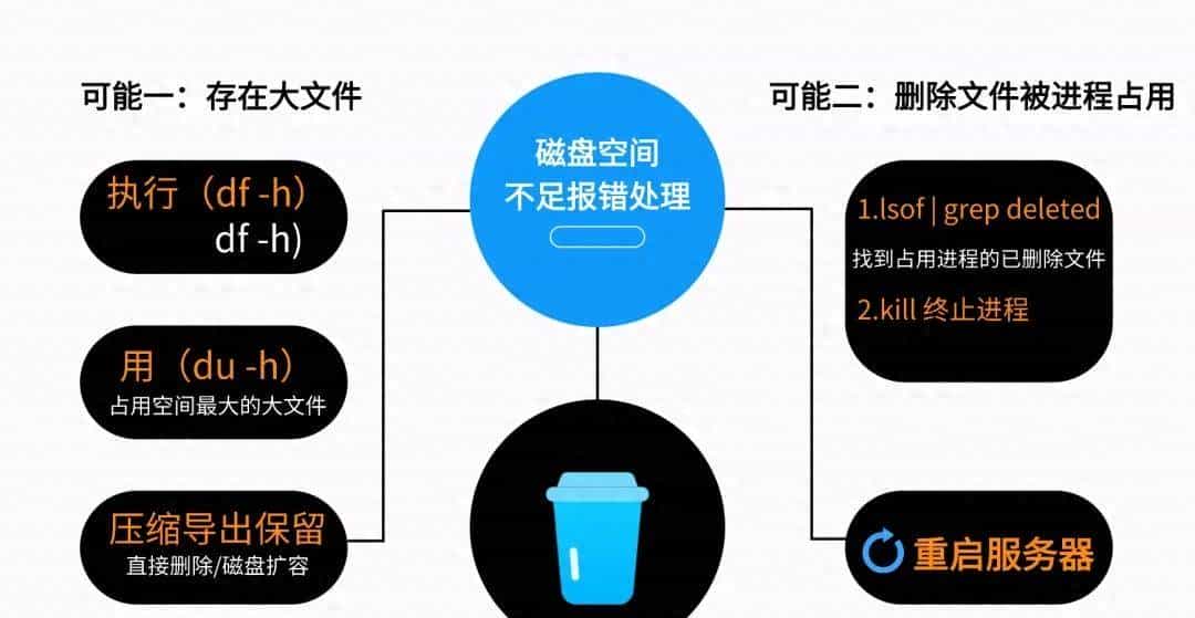 磁盘空间满了报错怎么处理？