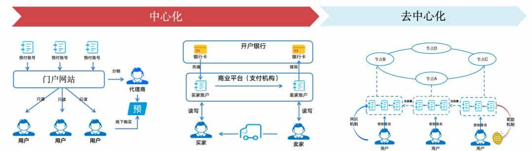 白话区块链：一场记账革命