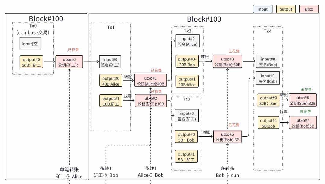 白话区块链：一场记账革命