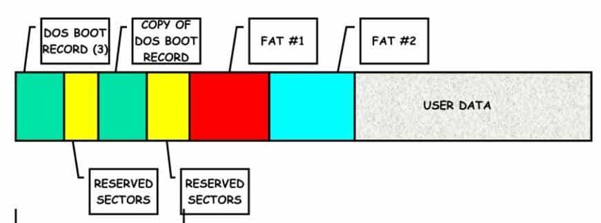 NTFS和FAT，一文说透文件系统的知识点，值得收藏