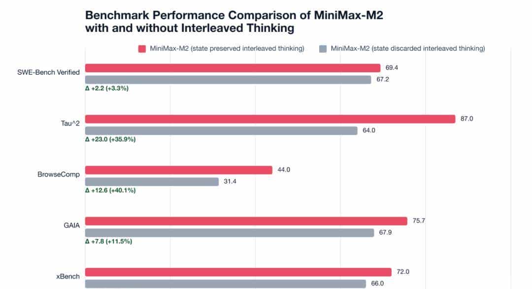 DeepSeek V3.2爆火，Agentic性能暴涨40%解密